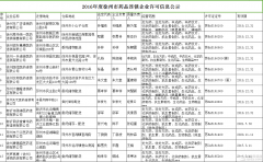 2016年度徐州市藥品連鎖企業許可信息公示