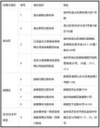 徐州市醫療保障局發布公示：擬新增9家定點零售藥店